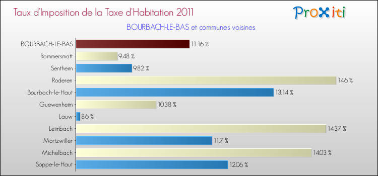 Taux d'imposition de la taxe d'habitation 2011 pour BOURBACH-LE-BAS et les communes proches Comparaison des taux d'imposition de la taxe d'habitation 2011 pour BOURBACH-LE-BAS et les communes voisines