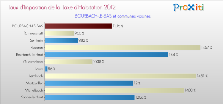 Taux d'imposition de la taxe d'habitation 2012 pour BOURBACH-LE-BAS et les communes proches Comparaison des taux d'imposition de la taxe d'habitation 2012 pour BOURBACH-LE-BAS et les communes voisines
