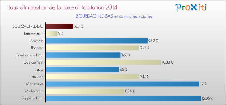 Taux d'imposition de la taxe d'habitation 2014 pour BOURBACH-LE-BAS et les communes proches Comparaison des taux d'imposition de la taxe d'habitation 2014 pour BOURBACH-LE-BAS et les communes voisines