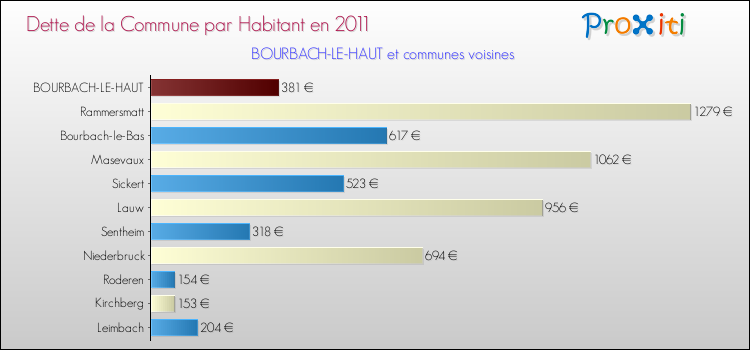 Dette par habitant de la commune en 2011 pour BOURBACH-LE-HAUT et les communes proches Comparaison de la dette par habitant de la commune en 2011 pour BOURBACH-LE-HAUT et les communes voisines