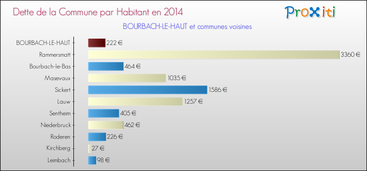 Dette par habitant de la commune en 2014 pour BOURBACH-LE-HAUT et les communes proches Comparaison de la dette par habitant de la commune en 2014 pour BOURBACH-LE-HAUT et les communes voisines