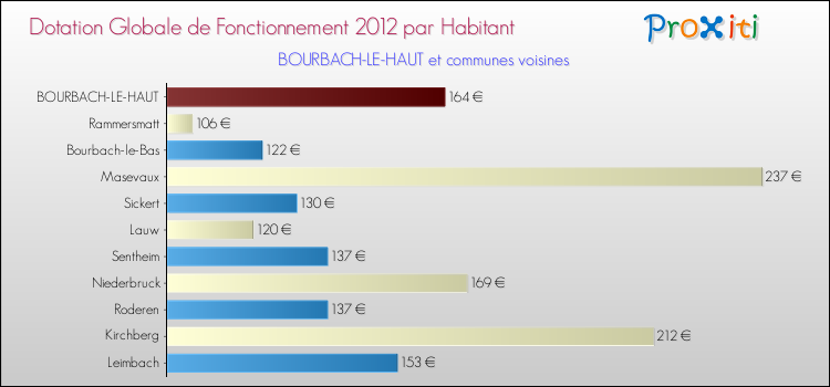 Montant des dotations globales de fonctionnement DGF par Habitant pour BOURBACH-LE-HAUT et les communes proches Comparaison des des dotations globales de fonctionnement DGF par habitant pour BOURBACH-LE-HAUT et les communes voisines