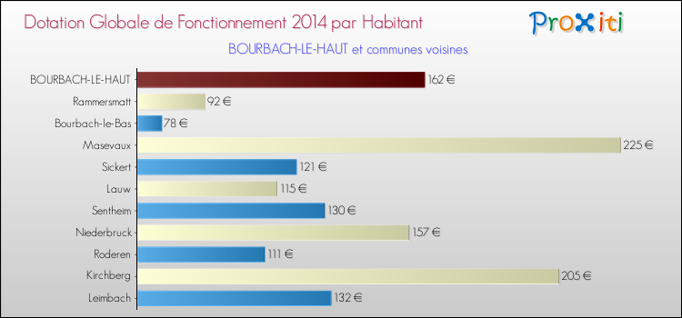Montant des dotations globales de fonctionnement DGF par Habitant pour BOURBACH-LE-HAUT et les communes proches en 2014. Comparaison des des dotations globales de fonctionnement DGF par habitant pour BOURBACH-LE-HAUT et les communes voisines en 2014.