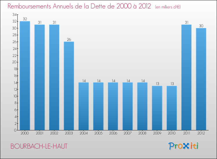 Evolution de l'annuité de la dette pour la commune de BOURBACH-LE-HAUT de 2000 à 2012 Annuités de la dette pour BOURBACH-LE-HAUT de 2000 à 2012