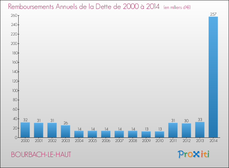 Evolution de l'annuité de la dette pour la commune de BOURBACH-LE-HAUT de 2000 à 2014 Annuités de la dette pour BOURBACH-LE-HAUT de 2000 à 2014