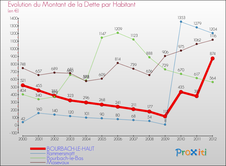 Evolution de la dette par habitant pour la commune de BOURBACH-LE-HAUT et les communes proches de 2000 à 2012 Comparaison de la dette par habitant pour BOURBACH-LE-HAUT et les communes voisines de 2000 à 2012