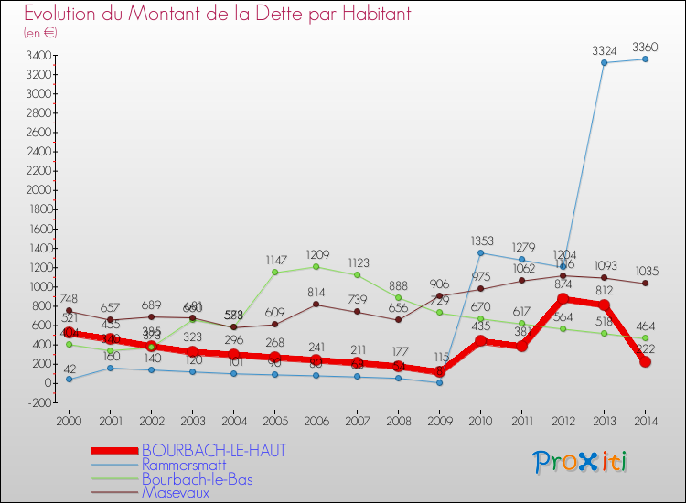 Evolution de la dette par habitant pour la commune de BOURBACH-LE-HAUT et les communes proches de 2000 à 2014 Comparaison de la dette par habitant pour BOURBACH-LE-HAUT et les communes voisines de 2000 à 2014