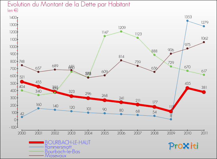 Evolution de la dette par habitant pour la commune de BOURBACH-LE-HAUT et les communes proches Comparaison de la dette par habitant pour BOURBACH-LE-HAUT et les communes voisines