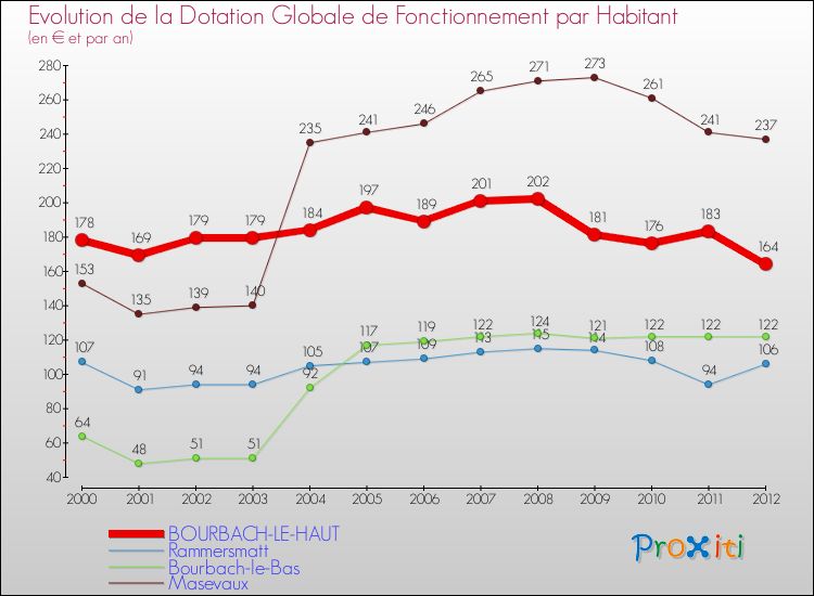 Evolution et montant de la dotation globale de fonctionnement par Habitant pour BOURBACH-LE-HAUT et les communes proches Comparaison des dotations globales de fonctionnement par habitant pour BOURBACH-LE-HAUT et les communes voisines