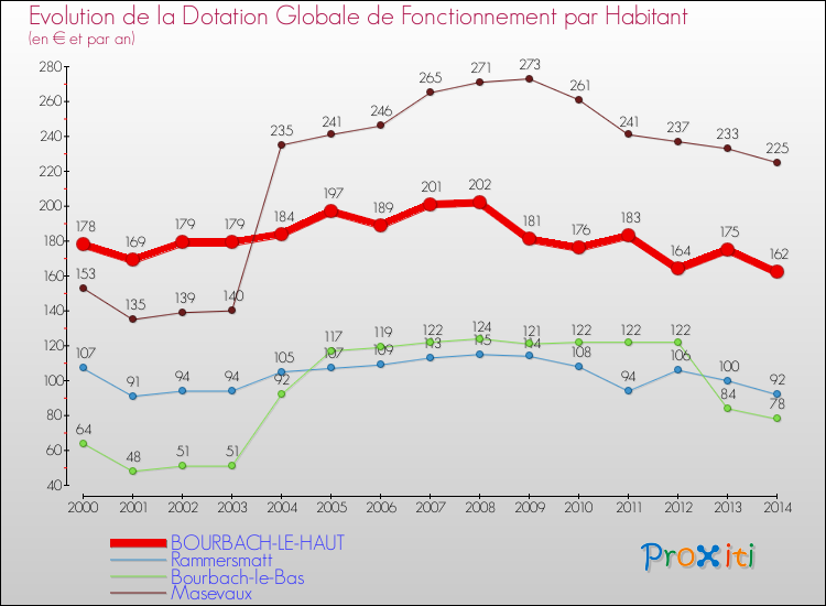 Evolution et montant de la dotation globale de fonctionnement par Habitant pour BOURBACH-LE-HAUT et les communes proches de 2000 à 2014. Comparaison des dotations globales de fonctionnement par habitant pour BOURBACH-LE-HAUT et les communes voisines de 2000 à 2014.