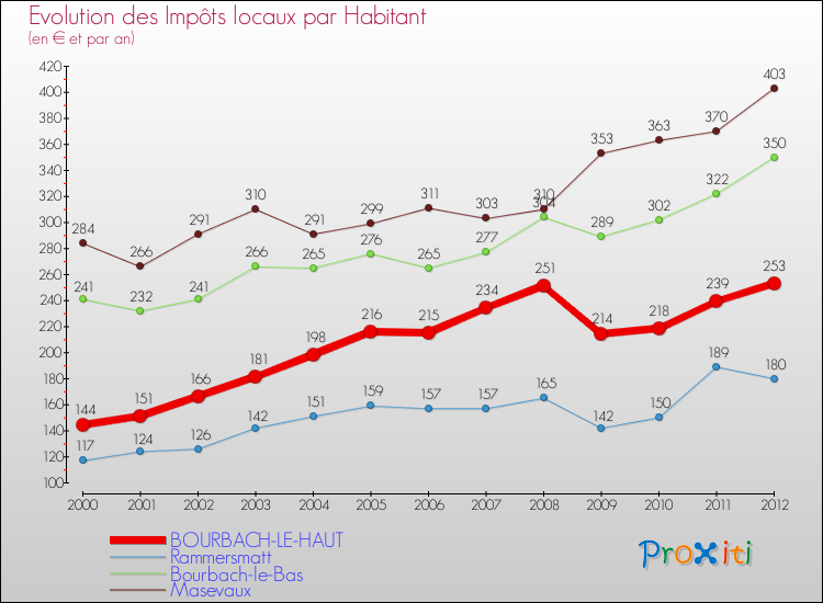 Evolution et montant des impôts locaux par Habitant pour BOURBACH-LE-HAUT et les communes proches Comparaison des impôts locaux par habitant pour BOURBACH-LE-HAUT et les communes voisines
