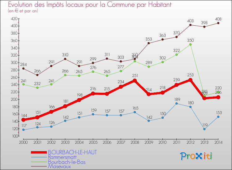 Evolution et montant des impôts locaux par Habitant pour BOURBACH-LE-HAUT et les communes proches de 2000 à 2014 Comparaison des impôts locaux par habitant pour BOURBACH-LE-HAUT et les communes voisines de 2000 à 2014