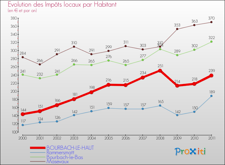 Evolution et montant des impôts locaux par Habitant pour BOURBACH-LE-HAUT et les communes proches Comparaison des impôts locaux par habitant pour BOURBACH-LE-HAUT et les communes voisines