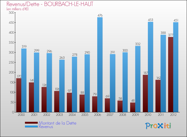 Evolution comparée de la dette et des revenus pour la commune de BOURBACH-LE-HAUT de 2000 à 2012 Comparaison de la dette et des revenus pour BOURBACH-LE-HAUT de 2000 à 2012