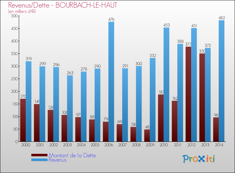 Evolution comparée de la dette et des revenus pour la commune de BOURBACH-LE-HAUT de 2000 à 2014 Comparaison de la dette et des revenus pour BOURBACH-LE-HAUT de 2000 à 2014