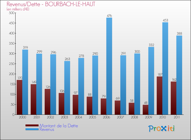 Evolution comparée de la dette et des revenus pour la commune de BOURBACH-LE-HAUT de 2000 à 2011 Comparaison de la dette et des revenus pour BOURBACH-LE-HAUT de 2000 à 2011
