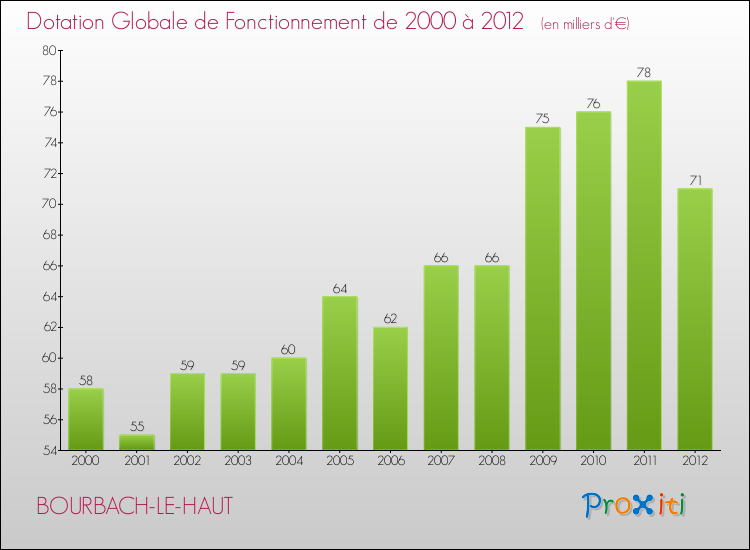Evolution du montant de la Dotation Globale de Fonctionnement pour la commune de BOURBACH-LE-HAUT de 2000 à 2012 Evolution du montant de la Dotation Globale de Fonctionnement pour BOURBACH-LE-HAUT de 2000 à 2012