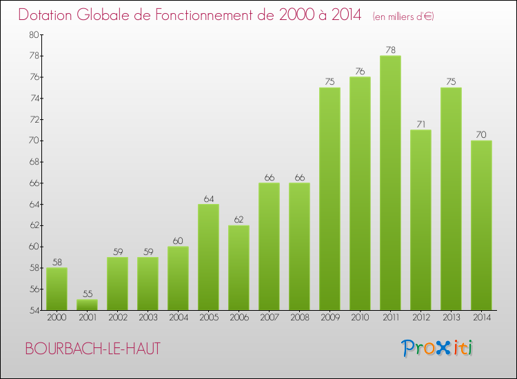 Evolution du montant de la Dotation Globale de Fonctionnement pour la commune de BOURBACH-LE-HAUT de 2000 à 2014 Evolution du montant de la Dotation Globale de Fonctionnement pour BOURBACH-LE-HAUT de 2000 à 2014