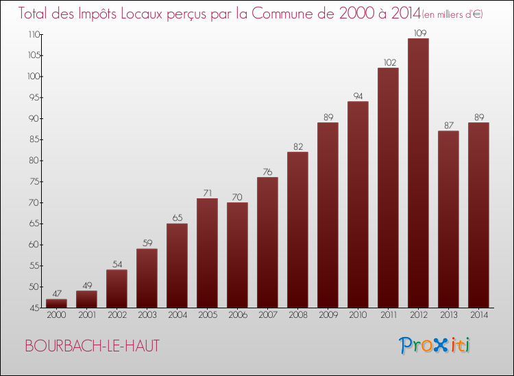 Evolution des Impôts Locaux pour la commune de BOURBACH-LE-HAUT de 2000 à 2014 Evolution des Impôts Locaux pour BOURBACH-LE-HAUT de 2000 à 2014