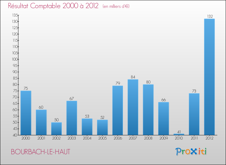 Evolution du résultat comptable pour la commune de BOURBACH-LE-HAUT de 2000 à 2012 Evolution du résultat comptable pour BOURBACH-LE-HAUT de 2000 à 2012