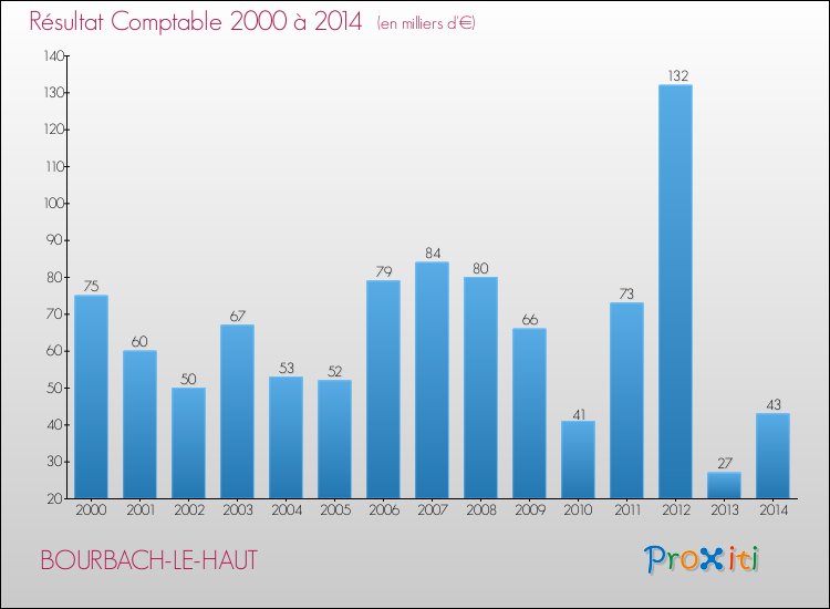 Evolution du résultat comptable pour la commune de BOURBACH-LE-HAUT de 2000 à 2014 Evolution du résultat comptable pour BOURBACH-LE-HAUT de 2000 à 2014