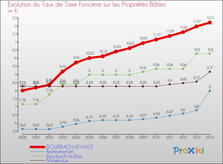 Evolution du taux de la taxe foncière sur le bati pour BOURBACH-LE-HAUT et les communes proches de 2000 à 2014 Comparaison des taux de taxe foncière sur le bati pour BOURBACH-LE-HAUT et les communes voisines de 2000 à 2014