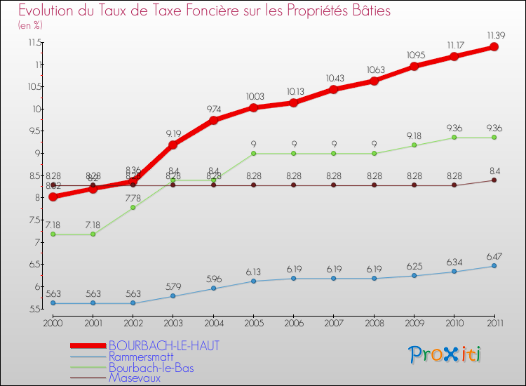 Evolution du taux de la taxe foncière sur le bati pour BOURBACH-LE-HAUT et les communes proches Comparaison des taux de taxe foncière sur le bati pour BOURBACH-LE-HAUT et les communes voisines