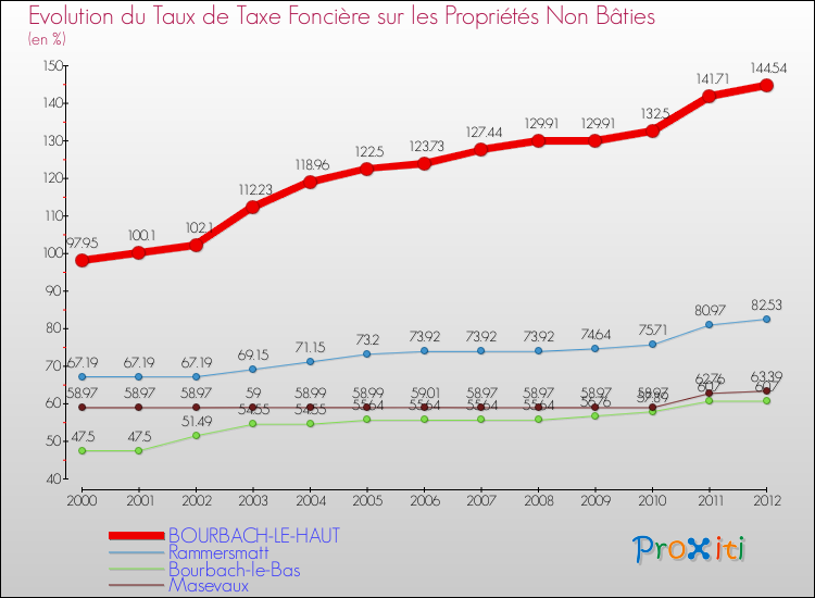 Evolution du taux de la taxe foncière sur les immeubles et terrains non batis pour BOURBACH-LE-HAUT et les communes proches de 2000 à 2012 Comparaison des taux de la taxe foncière sur les immeubles et terrains non batis pour BOURBACH-LE-HAUT et les communes voisines de 2000 à 2012