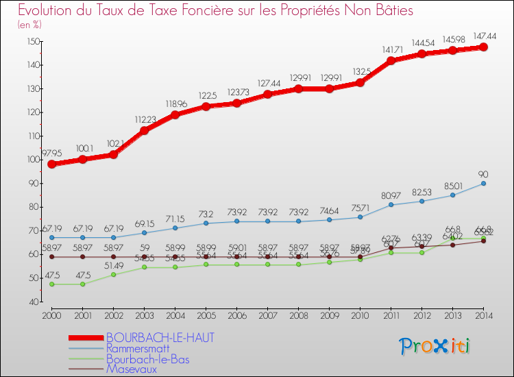 Evolution du taux de la taxe foncière sur les immeubles et terrains non batis pour BOURBACH-LE-HAUT et les communes proches de 2000 à 2014 Comparaison des taux de la taxe foncière sur les immeubles et terrains non batis pour BOURBACH-LE-HAUT et les communes voisines de 2000 à 2014