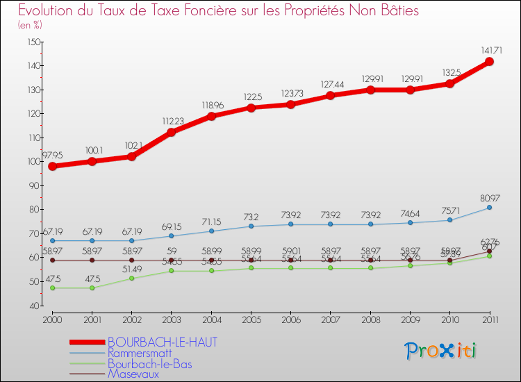 Evolution du taux de la taxe foncière sur les immeubles et terrains non batis pour BOURBACH-LE-HAUT et les communes proches Comparaison des taux de la taxe foncière sur les immeubles et terrains non batis pour BOURBACH-LE-HAUT et les communes voisines