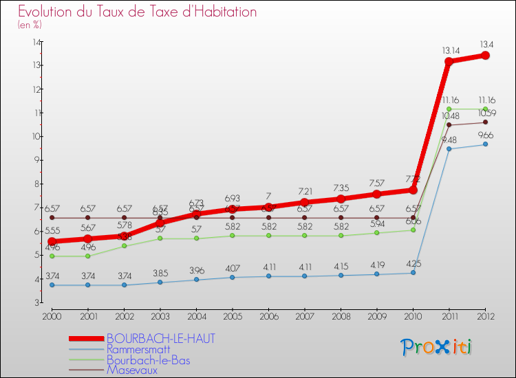 Evolution du taux de la taxe d'habitation pour BOURBACH-LE-HAUT et les communes proches Comparaison des taux de la taxe d'habitation pour BOURBACH-LE-HAUT et les communes voisines