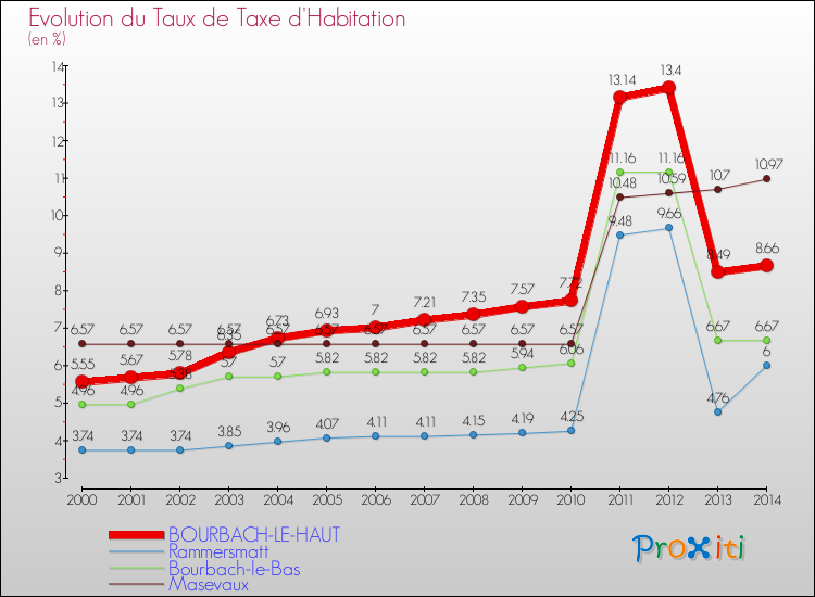 Evolution du taux de la taxe d'habitation pour BOURBACH-LE-HAUT et les communes proches de 2000 à 2014 Comparaison des taux de la taxe d'habitation pour BOURBACH-LE-HAUT et les communes voisines de 2000 à 2014