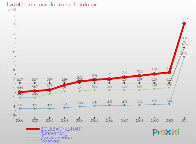 Evolution du taux de la taxe d'habitation pour BOURBACH-LE-HAUT et les communes proches Comparaison des taux de la taxe d'habitation pour BOURBACH-LE-HAUT et les communes voisines