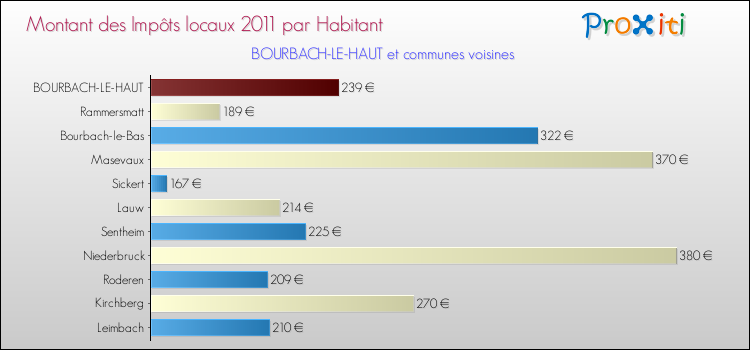 Montant des impôts locaux par Habitant pour BOURBACH-LE-HAUT et les communes proches Comparaison des impôts locaux par habitant pour BOURBACH-LE-HAUT et les communes voisines