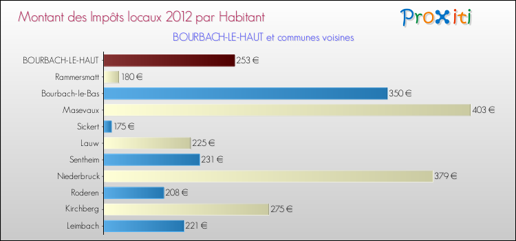 Montant des impôts locaux par Habitant pour BOURBACH-LE-HAUT et les communes proches Comparaison des impôts locaux par habitant pour BOURBACH-LE-HAUT et les communes voisines
