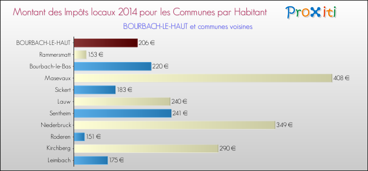 Montant des impôts locaux par Habitant pour BOURBACH-LE-HAUT et les communes proches en 2014 Comparaison des impôts locaux par habitant pour BOURBACH-LE-HAUT et les communes voisines en 2014