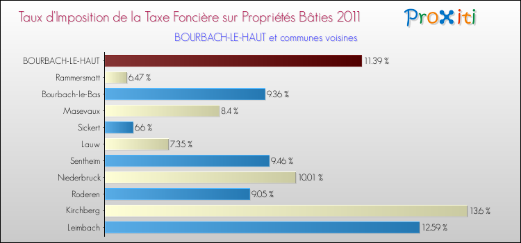 Taux d'imposition de la taxe foncière sur le bati 2011 pour BOURBACH-LE-HAUT et les communes proches Comparaison des taux d'imposition de la taxe foncière sur le bati 2011 pour BOURBACH-LE-HAUT et les communes voisines