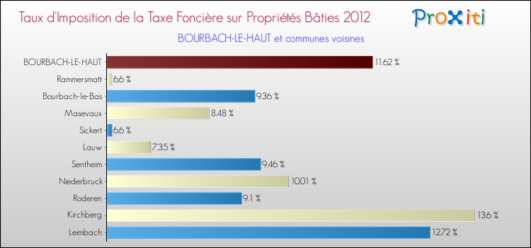 Taux d'imposition de la taxe foncière sur le bati 2012 pour BOURBACH-LE-HAUT et les communes proches Comparaison des taux d'imposition de la taxe foncière sur le bati 2012 pour BOURBACH-LE-HAUT et les communes voisines
