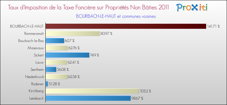 Taux d'imposition de la taxe foncière sur les immeubles et terrains non batis 2011 pour BOURBACH-LE-HAUT et les communes proches Comparaison des taux d'imposition de la taxe foncière sur les immeubles et terrains non batis 2011 pour BOURBACH-LE-HAUT et les communes voisines