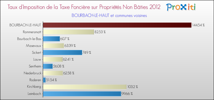 Taux d'imposition de la taxe foncière sur les immeubles et terrains non batis 2012 pour BOURBACH-LE-HAUT et les communes proches Comparaison des taux d'imposition de la taxe foncière sur les immeubles et terrains non batis 2012 pour BOURBACH-LE-HAUT et les communes voisines