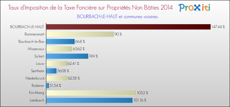 Taux d'imposition de la taxe foncière sur les immeubles et terrains non batis 2014 pour BOURBACH-LE-HAUT et les communes proches Comparaison des taux d'imposition de la taxe foncière sur les immeubles et terrains non batis 2014 pour BOURBACH-LE-HAUT et les communes voisines
