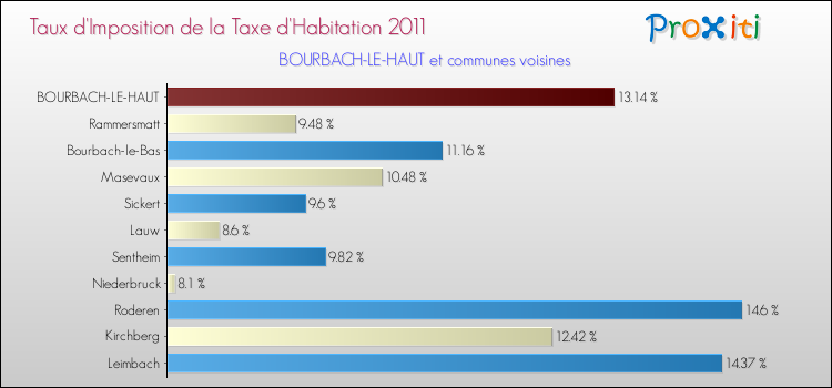 Taux d'imposition de la taxe d'habitation 2011 pour BOURBACH-LE-HAUT et les communes proches Comparaison des taux d'imposition de la taxe d'habitation 2011 pour BOURBACH-LE-HAUT et les communes voisines