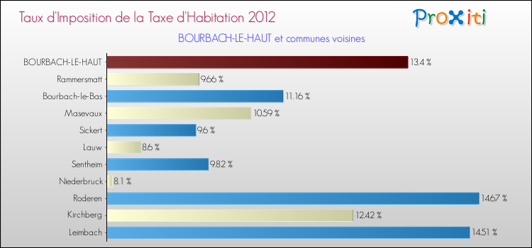 Taux d'imposition de la taxe d'habitation 2012 pour BOURBACH-LE-HAUT et les communes proches Comparaison des taux d'imposition de la taxe d'habitation 2012 pour BOURBACH-LE-HAUT et les communes voisines