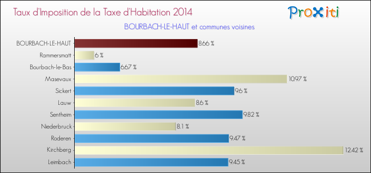 Taux d'imposition de la taxe d'habitation 2014 pour BOURBACH-LE-HAUT et les communes proches Comparaison des taux d'imposition de la taxe d'habitation 2014 pour BOURBACH-LE-HAUT et les communes voisines