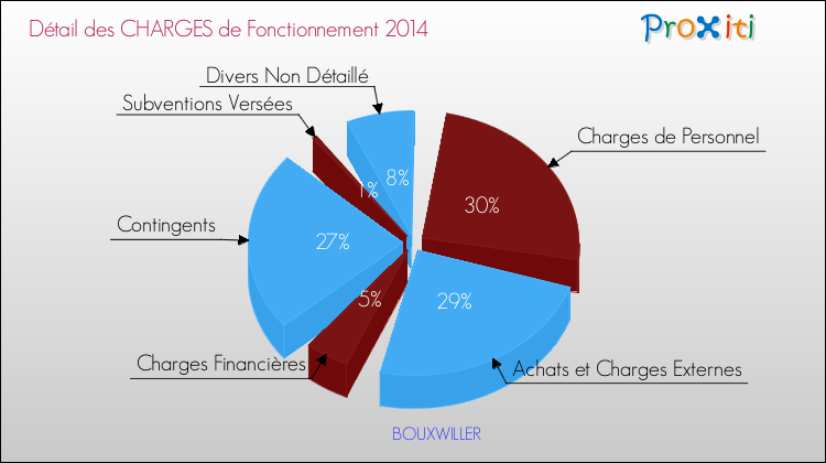 Décomposition des Charges de Fonctionnement 2014 de la commune de BOUXWILLER Charges de Fonctionnement 2014 pour la commune de BOUXWILLER