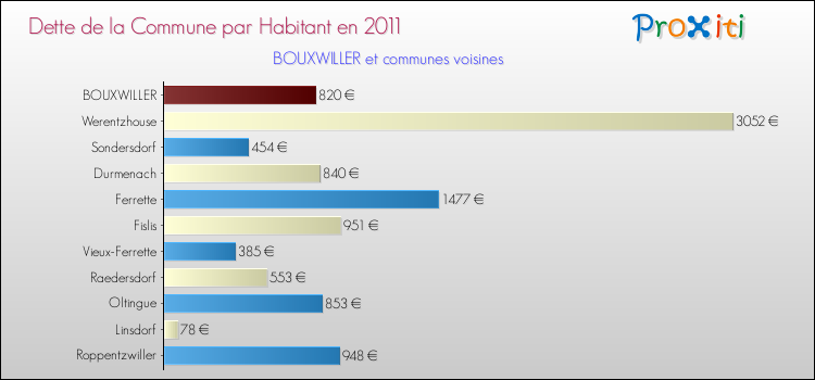 Dette par habitant de la commune en 2011 pour BOUXWILLER et les communes proches Comparaison de la dette par habitant de la commune en 2011 pour BOUXWILLER et les communes voisines