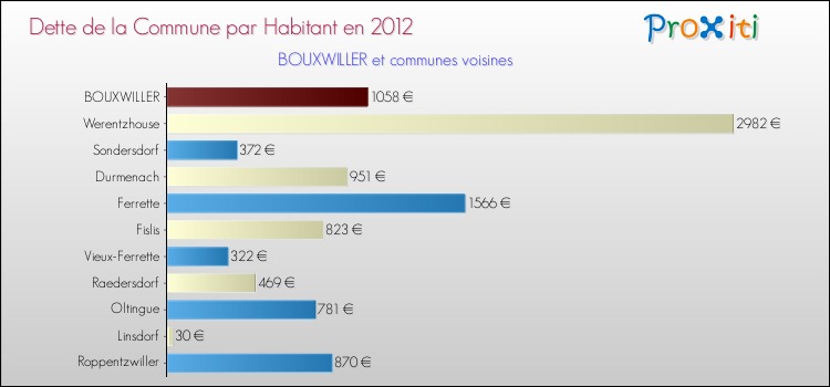 Dette par habitant de la commune en 2012 pour BOUXWILLER et les communes proches Comparaison de la dette par habitant de la commune en 2012 pour BOUXWILLER et les communes voisines
