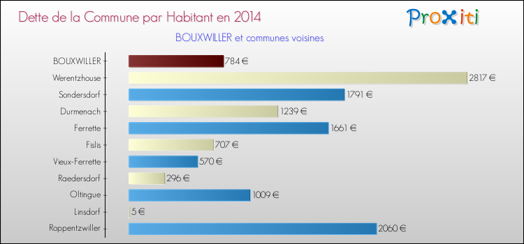 Dette par habitant de la commune en 2014 pour BOUXWILLER et les communes proches Comparaison de la dette par habitant de la commune en 2014 pour BOUXWILLER et les communes voisines