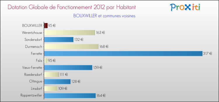 Montant des dotations globales de fonctionnement DGF par Habitant pour BOUXWILLER et les communes proches Comparaison des des dotations globales de fonctionnement DGF par habitant pour BOUXWILLER et les communes voisines