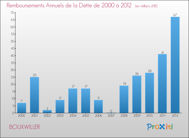 Evolution de l'annuité de la dette pour la commune de BOUXWILLER de 2000 à 2012 Annuités de la dette pour BOUXWILLER de 2000 à 2012